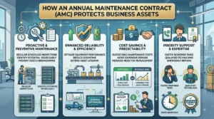 Annual Maintenance Contract Protects Business Assets
